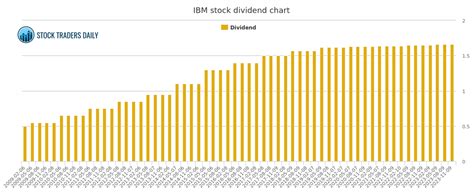 IBM株価と配当を徹底解剖！どうやって利益を最大化する？